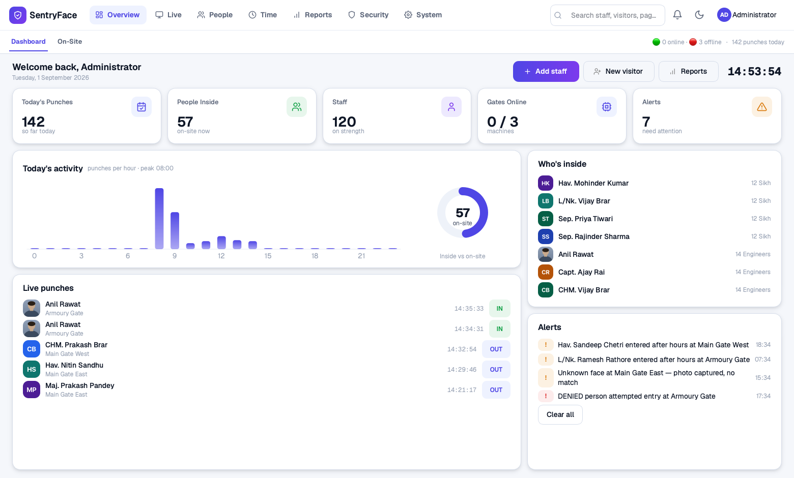 The SentryFace dashboard: punches today, people inside, staff on strength, gates online, alerts, an hourly activity chart, a live punch feed and a who's-inside list.
